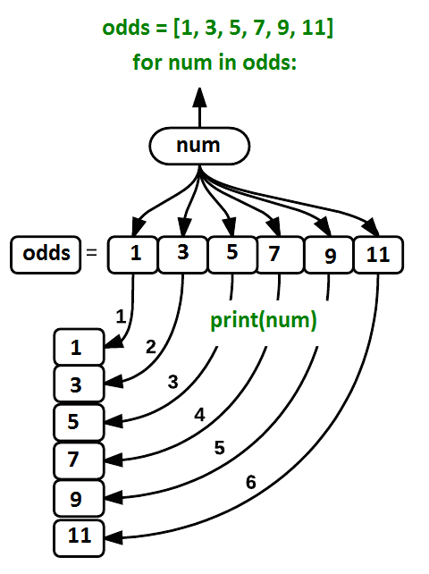 Loop variable 'num' being assigned the value of each element in the list `odds` in turn and then being printed