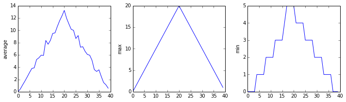 Line graphs showing average, maximum and minimum inflammation across all patients over a 40-day period.