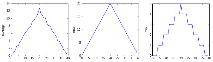 Output from the second iteration of the for loop. Three line graphs showing the daily average,
maximum and minimum inflammation over a 40-day period for all patients in the second
dataset.