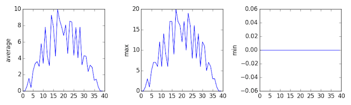 Output from the third iteration of the for loop. Three line graphs showing the daily average,
maximum and minimum inflammation over a 40-day period for all patients in the third
dataset.