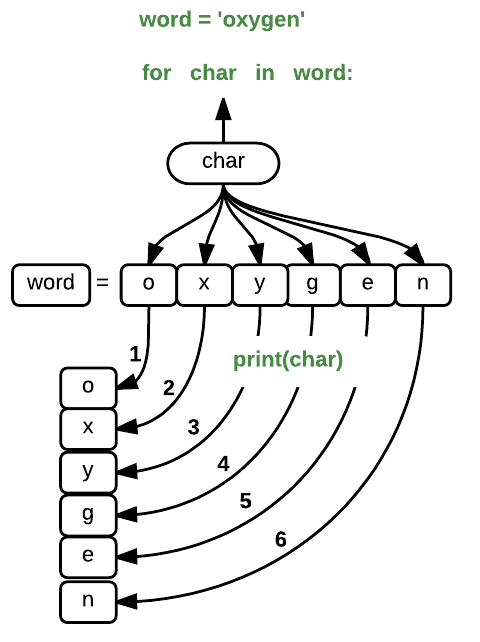 Loop variable 'char' being assigned the value of each character in the word 'oxygen' in turn and then being printed