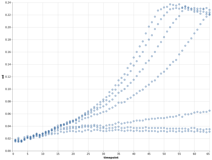 Basic point mark plot