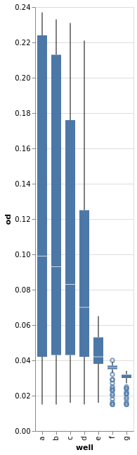 A boxplot showing the distribution of optical density grouped by well.