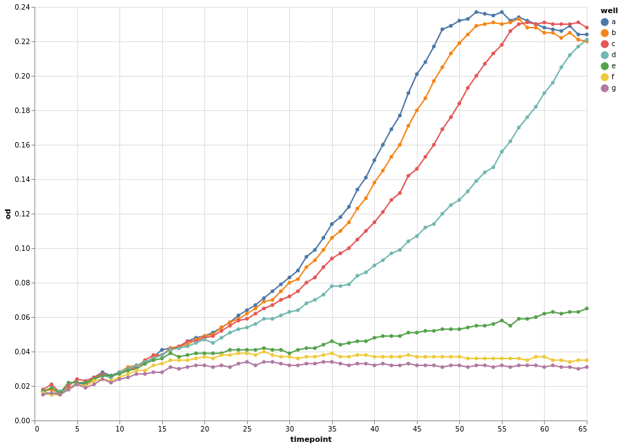 Line mark plot grouped by color