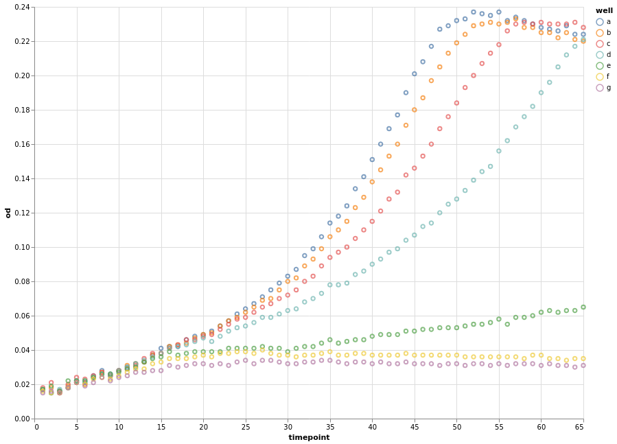 Colored point mark plot