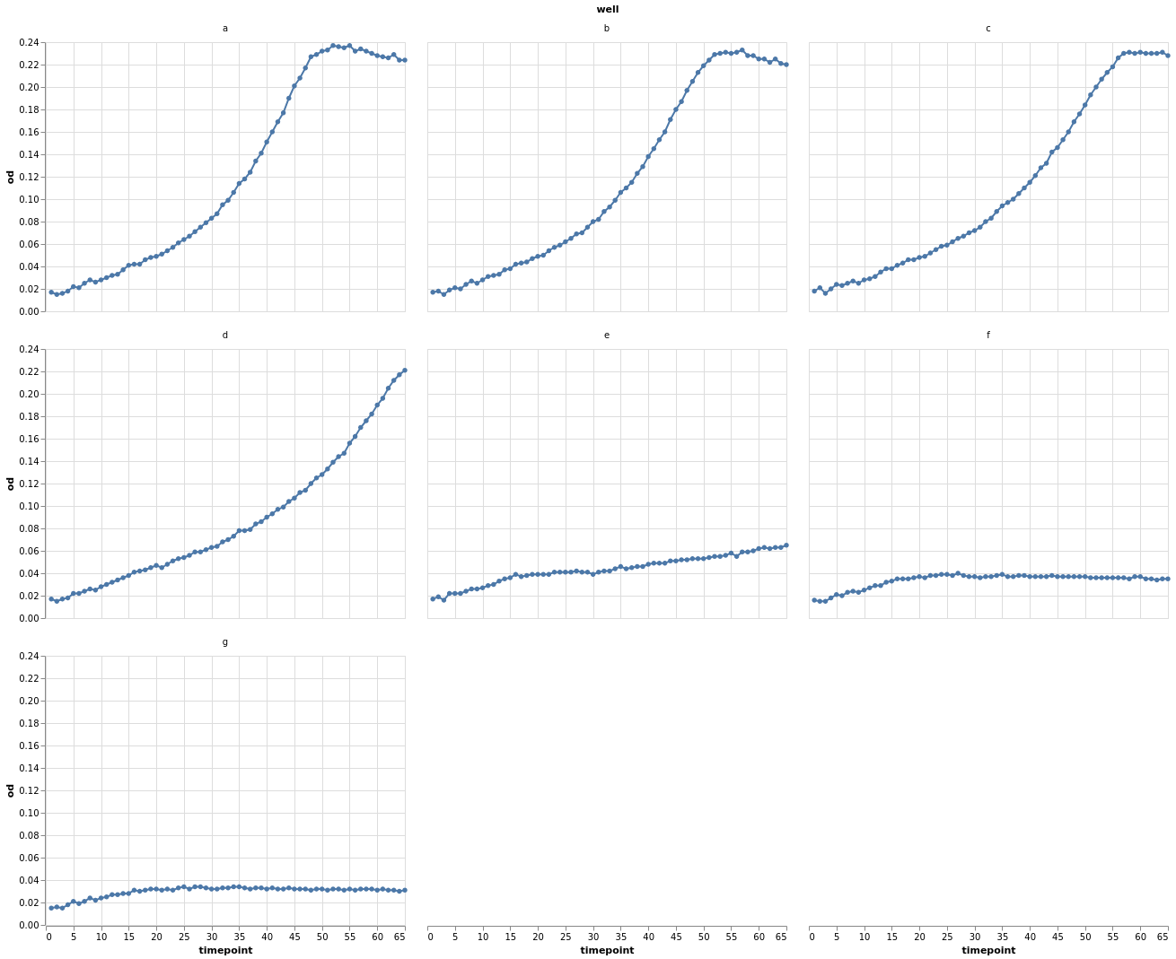 Faceted line mark plot