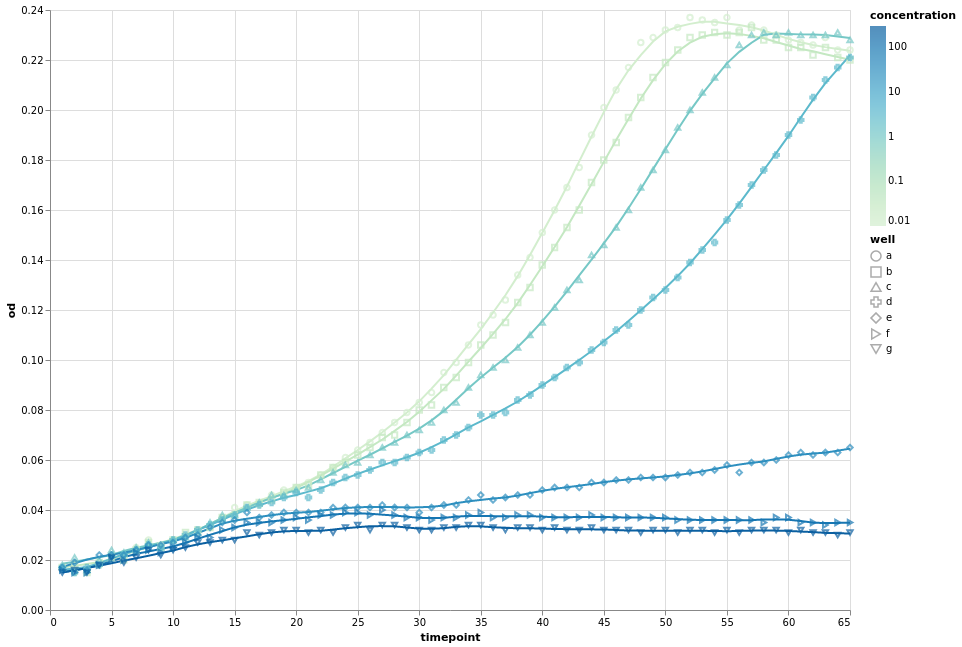 Fancy plot with grouping, LOESS transform, and color by concentration