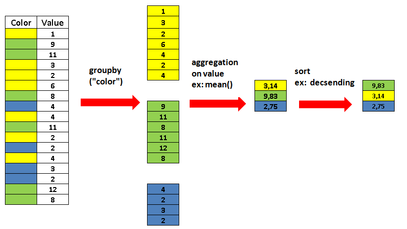 The split-apply-combine strategy. Divide data into chunks, then run a given (reducing) function on each chunk sepearately, and finally combine the chunks again.