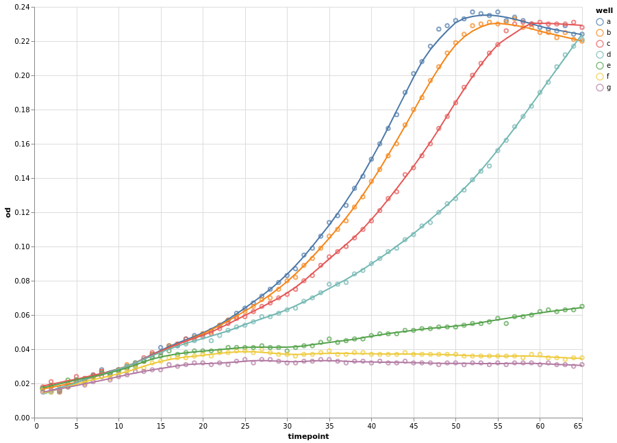 LOESS transform plot