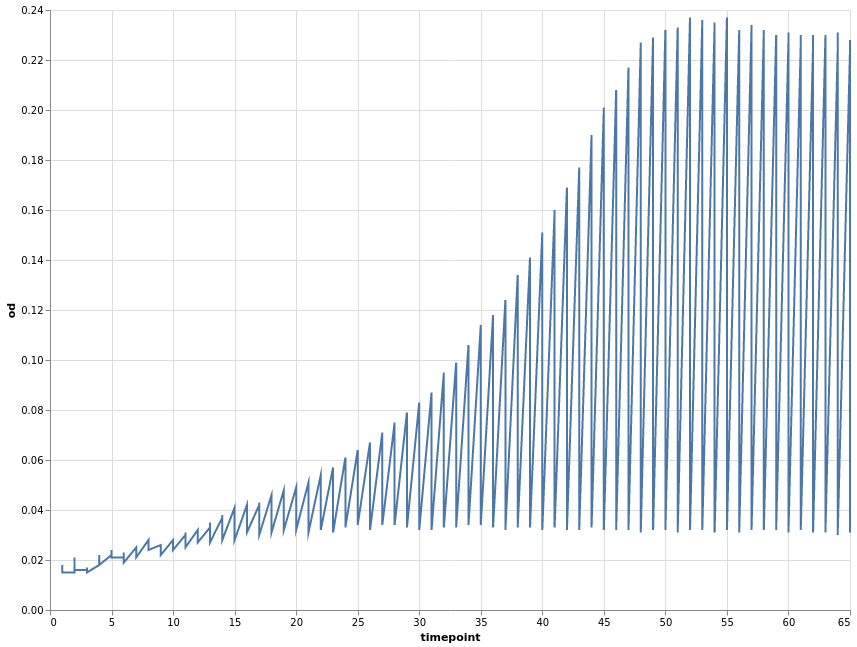 Ungrouped line mark plot